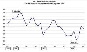 June's PMI rating for the manufacturing sector