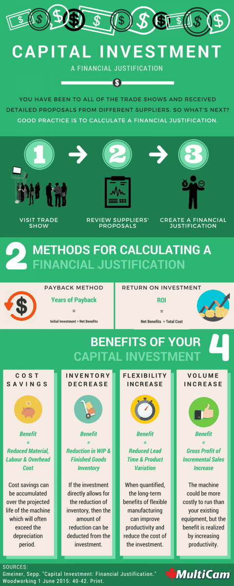 Financial Justification of Capital Investments