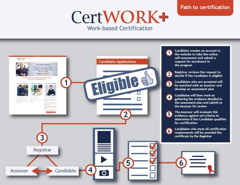 CertWORK+ Certification