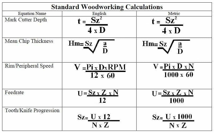 Standard woodworking calculations