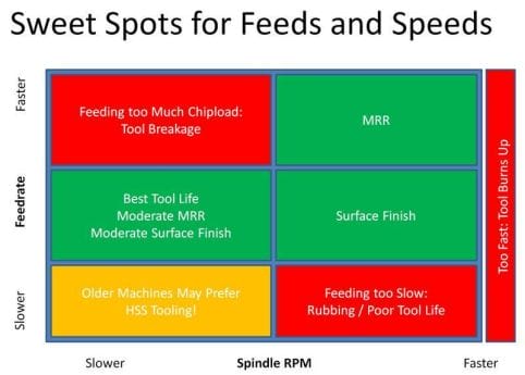 sweet spots feeds and speeds
