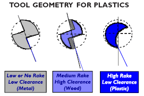 Tool Geometry For Plastics